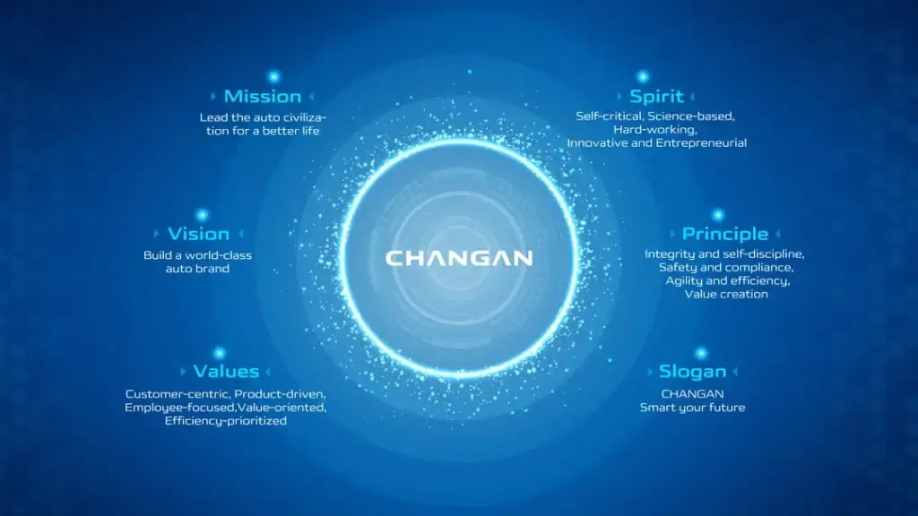 CHANGAN, Sharing The Future